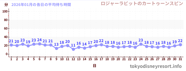 先月の待ち時間グラフ