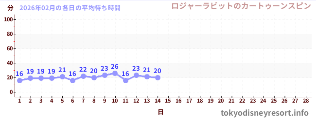 今月の待ち時間グラフ