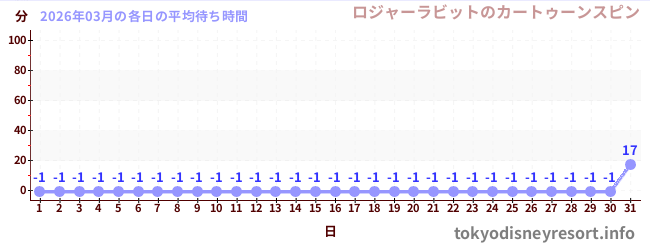 先月の待ち時間グラフ
