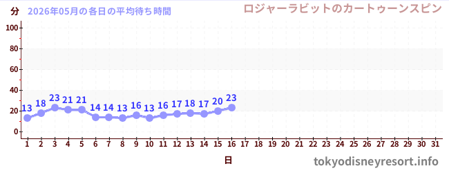 今月の待ち時間グラフ