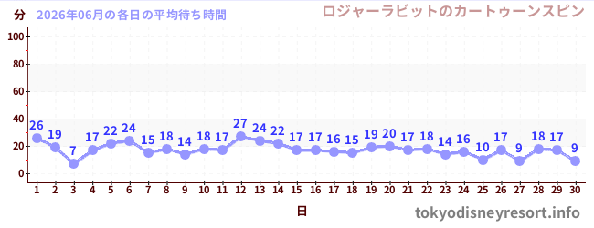先月の待ち時間グラフ