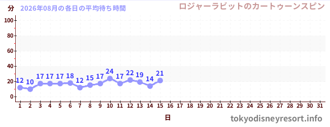 今月の待ち時間グラフ