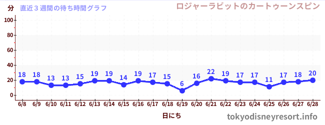 直近3週間の待ち時間グラフ