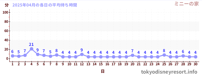 先月の待ち時間グラフ