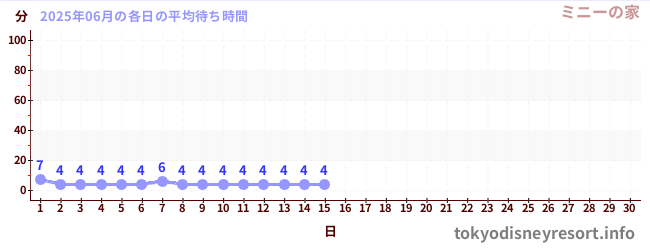 今月の待ち時間グラフ