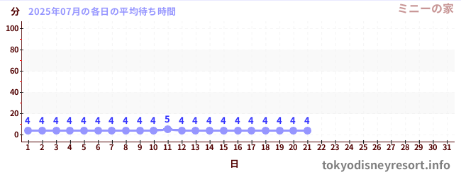 今月の待ち時間グラフ