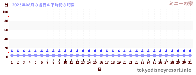 先月の待ち時間グラフ