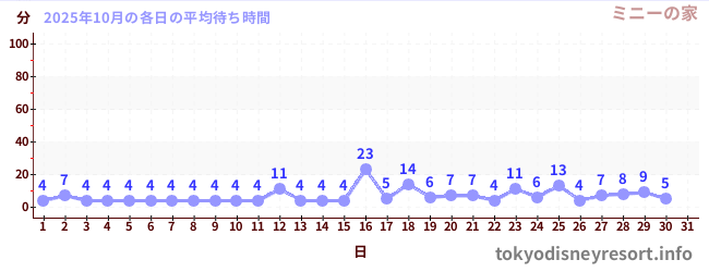 先月の待ち時間グラフ