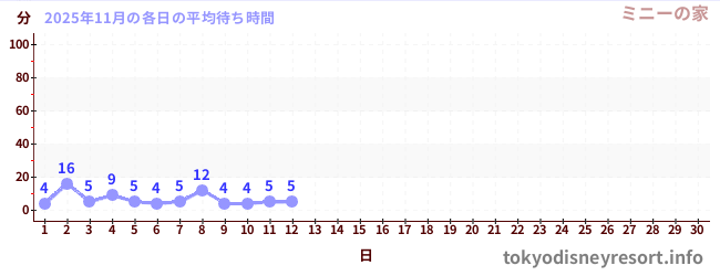 今月の待ち時間グラフ