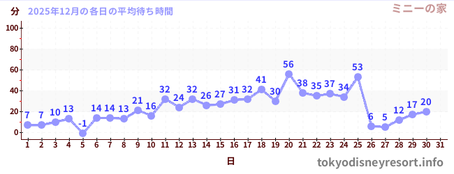 今月の待ち時間グラフ