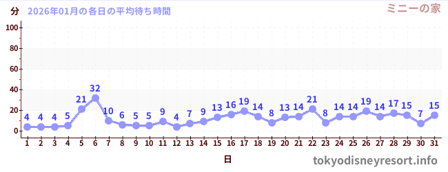 先月の待ち時間グラフ