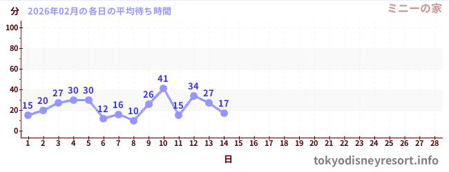 今月の待ち時間グラフ