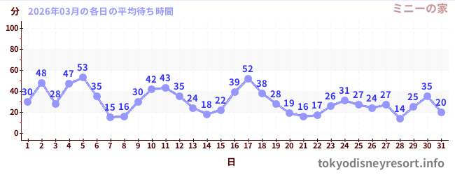 先月の待ち時間グラフ