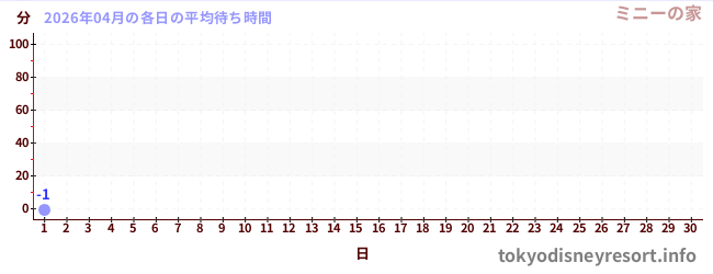 今月の待ち時間グラフ