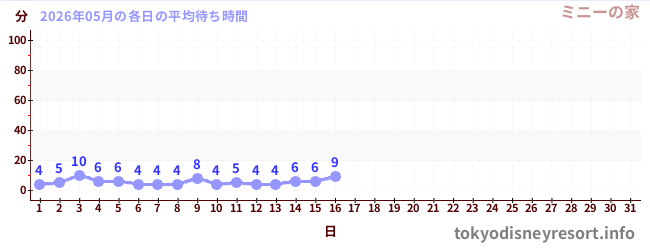 今月の待ち時間グラフ