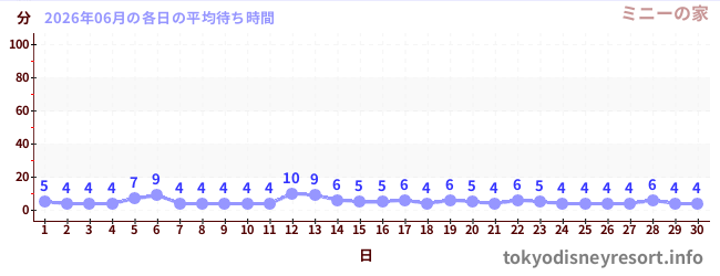 先月の待ち時間グラフ
