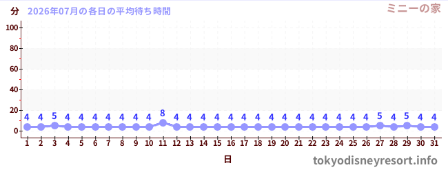 先月の待ち時間グラフ