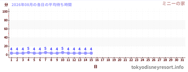 今月の待ち時間グラフ