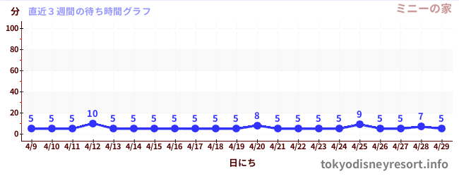 直近3週間の待ち時間グラフ