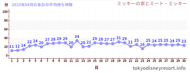 先月の待ち時間グラフ
