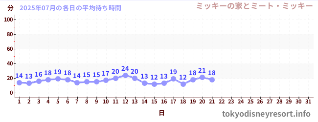 今月の待ち時間グラフ