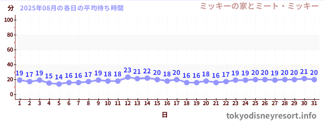 先月の待ち時間グラフ
