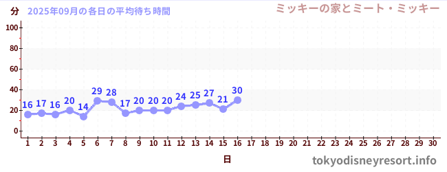 今月の待ち時間グラフ