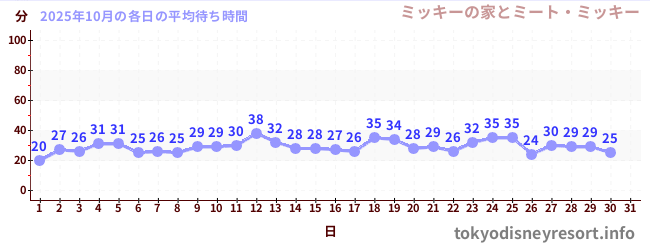 先月の待ち時間グラフ