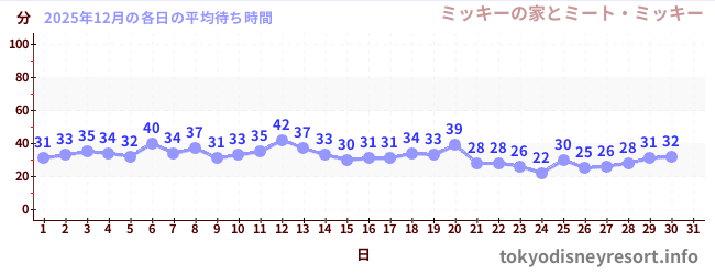 今月の待ち時間グラフ