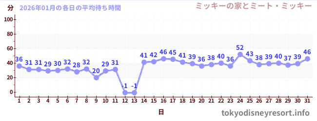 先月の待ち時間グラフ