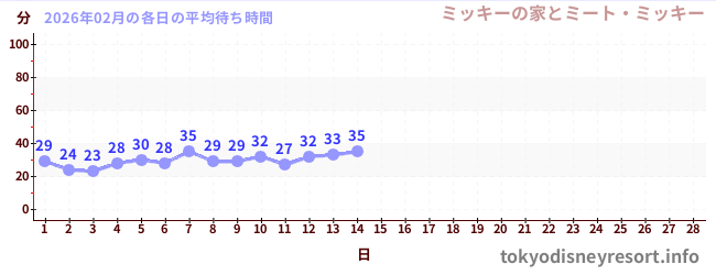 今月の待ち時間グラフ