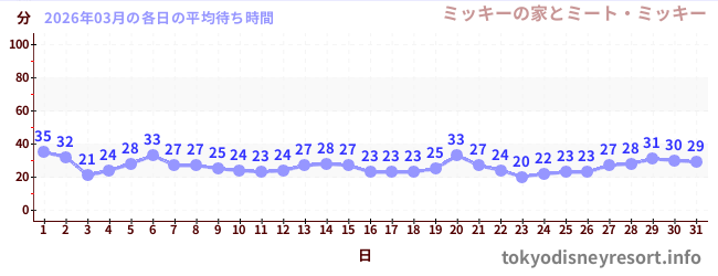 先月の待ち時間グラフ