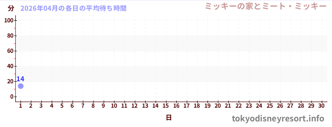 今月の待ち時間グラフ