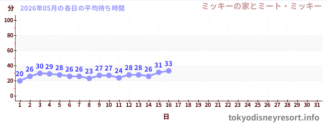 今月の待ち時間グラフ