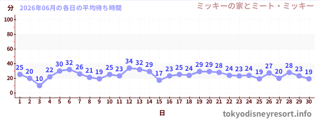 先月の待ち時間グラフ