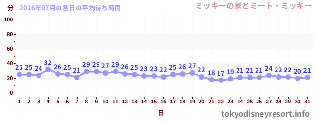 先月の待ち時間グラフ