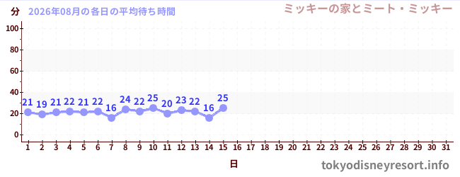 今月の待ち時間グラフ