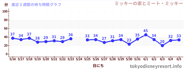 直近3週間の待ち時間グラフ