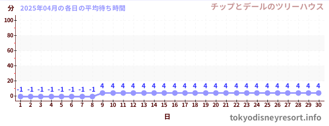 先月の待ち時間グラフ