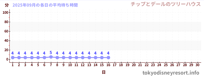 今月の待ち時間グラフ