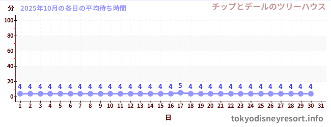 先月の待ち時間グラフ