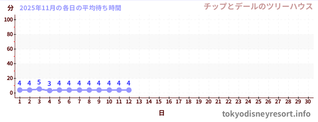 今月の待ち時間グラフ
