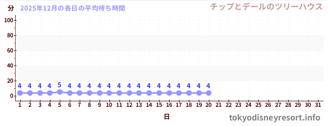 今月の待ち時間グラフ