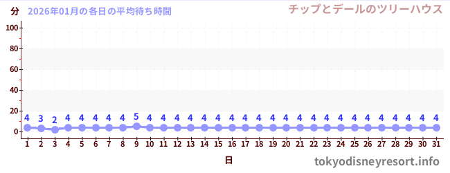 先月の待ち時間グラフ