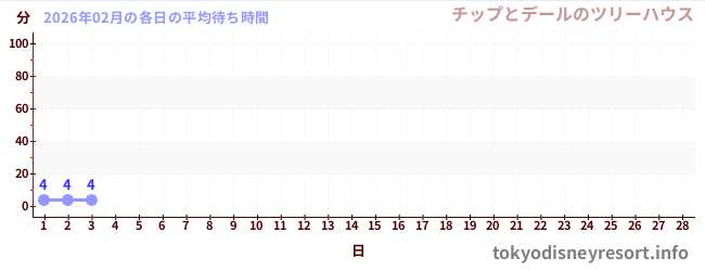 今月の待ち時間グラフ