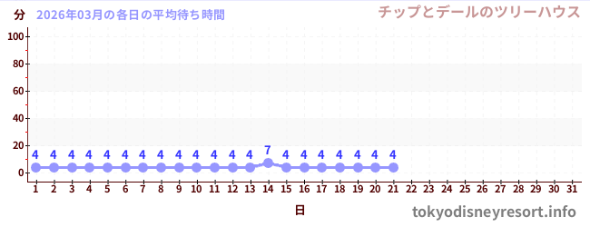 今月の待ち時間グラフ