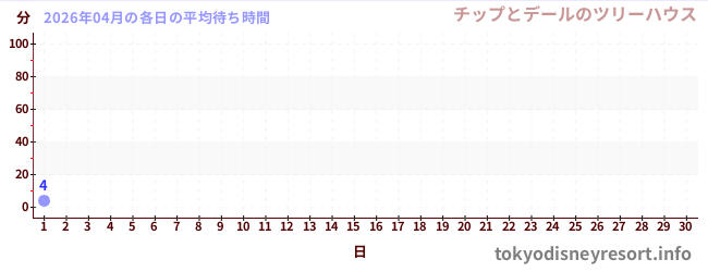 今月の待ち時間グラフ