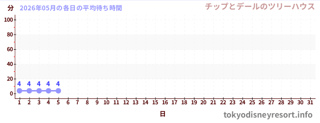 今月の待ち時間グラフ