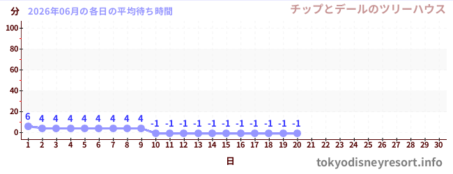 今月の待ち時間グラフ