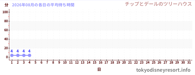 今月の待ち時間グラフ